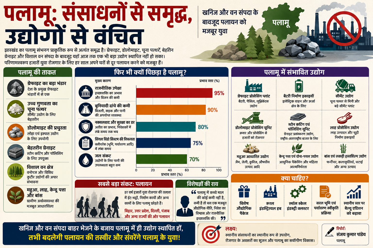 Palamu: Rich in Resources, Yet Starved of Industrial Growth