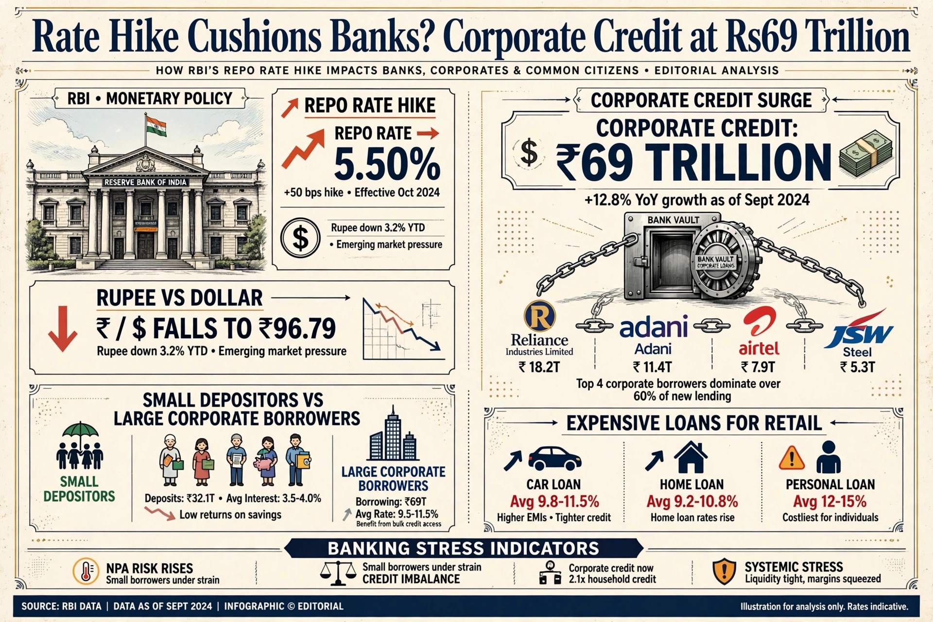 Rate Hike Cushions Banks? CORPORATE CREDIT AT Rs69 TRN